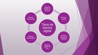 Tipos de
brecha
digital
Brecha
digital de
acceso
Brecha
social
Brecha
educativo
cultural
Brecha
digital de
uso
Brecha
tecnologica
Brecha
economica
 