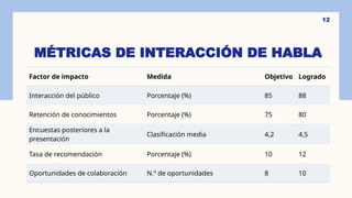 MÉTRICAS DE INTERACCIÓN DE HABLA
Factor de impacto Medida Objetivo Logrado
Interacción del público Porcentaje (%) 85 88
Retención de conocimientos Porcentaje (%) 75 80
Encuestas posteriores a la
presentación
Clasificación media 4,2 4,5
Tasa de recomendación Porcentaje (%) 10 12
Oportunidades de colaboración N.º de oportunidades 8 10
12
 