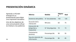 PRESENTACIÓN DINÁMICA
Aprenda a infundir
energía en su
presentación para dejar
una impresión duradera
Uno de los objetivos de
una comunicación eficaz
es motivar a la audiencia
Métrico Medida
Objetiv
o
Real
Asistencia del público N.º de asistentes 150 120
Duración de la
interacción
Minutos 60 75
Interacción de
preguntas y
respuestas
N.º de preguntas 10 15
Comentarios
positivos
Porcentaje (%) 90 95
Tasa de retención de
información
Porcentaje (%) 80 85
10
 