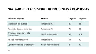 NAVEGAR POR LAS SESIONES DE PREGUNTAS Y RESPUESTAS
Factor de impacto Medida Objetivo Logrado
Interacción del público Porcentaje (%) 85 88
Retención de conocimientos Porcentaje (%) 75 80
Encuestas posteriores a la
presentación
Clasificación media 4,2 4,5
Tasa de recomendación Porcentaje (%) 10 12
Oportunidades de colaboración N.º de oportunidades 8 10
12
 