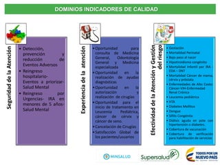 DOMINIOS INDICADORES DE CALIDAD
Seguridad
de
la
Atención
• Detección,
prevención y
reducción de
Eventos Adversos
• Reingreso
hospitalario-
Eventos a priorizar-
Salud Mental
• Reingreso por
Urgencias- IRA en
menores de 5 años-
Salud Mental
Experiencia
de
la
atención
•Oportunidad para
consulta de Medicina
General, Odontología
General y Medicina
especializada
•Oportunidad en la
realización de ayudas
diagnósticas
•Oportunidad en la
autorización y
realización de cirugías
•Oportunidad para el
inicio de tratamiento en
Leucemia Pediátrica,
cáncer de cérvix y
cáncer de seno.
•Cancelación de Cirugías
•Satisfacción Global de
los pacientes/usuarios
Efectividad
de
la
Atención
y
Gestión
del
riesgo
• Gestación
• Mortalidad Perinatal
• Bajo peso al nacer
• Hipotiroidismo congénito
• Mortalidad Infantil por IRA -
EDA – DNT
• Mortalidad Cáncer de mama,
cérvix y próstata
• Enfermedades de Alto Costo:
Cáncer-VIH-Enfermedad
Renal Crónica
• Leucemia pediátrica
• HTA
• Diabetes Mellitus
• Dengue
• Sífilis Congénita
• Diálisis aguda en pcte con
hipertensión o diabetes.
• Cobertura de vacunación
• Cobertura de verificación
para habilitación de servicios
 