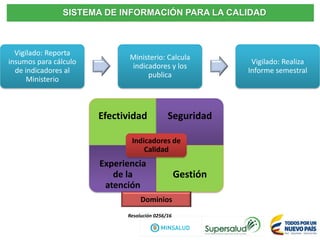 SISTEMA DE INFORMACIÓN PARA LA CALIDAD
Resolución 0256/16
Efectividad Seguridad
Experiencia
de la
atención
Gestión
Indicadores de
Calidad
Dominios
Vigilado: Reporta
insumos para cálculo
de indicadores al
Ministerio
Ministerio: Calcula
indicadores y los
publica
Vigilado: Realiza
Informe semestral
 