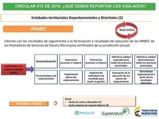 Entidades territoriales Departamentales y Distritales (2)
PAMEC
Informe con los resultados de seguimiento a la formulación y resultados de ejecución de los PAMEC de
los Prestadores de Servicios de Salud y Municipios certificados de su jurisdicción (anual)
Autoevaluación
Seleccionó
procesos a mejorar
Priorizó los
procesos a mejorar
Definió la calidad
esperada para
todos los procesos
priorizados
Definió la calidad
observada para
todos los procesos
priorizados
Formuló planes de
mejoramiento
Implementó
planes de
mejoramiento
Implementó
indicadores de
resultado para
medir la gestión
Evaluación de la
ejecución de los
planes de
mejoramiento
Aprendizaje
organizacional a
partir de los
resultados
obtenidos
Periodos y Plazos
Anual
• Fecha de corte a diciembre 31
• Fecha máxima de reporte febrero 28
Verificación si la
entidad evaluada
realizó:
CIRCULAR 012 DE 2016: ¿QUÉ DEBEN REPORTAR LOS VIGILADOS?
Ruta Crítica
 