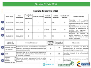 Circular 012 de 2016
Ejemplo del archivo-ST001
Fecha inicial
Fecha
terminación
Periodicidad
de
seguimiento
Estado de la acción
Calidad
observada
Calidad
esperada
Resultado del
indicador
Nombre indicador
01/02/2016 30/11/2016 2 1 23% 50% 25
Porcentaje de usuarios
encuestados que conocen sus
deberes y derechos con enfoque
diferencial
01/02/2016 30/11/2016 2 1 12 horas 6 horas 10
Oportunidad en el proceso de
referencia de pacientes en los
servicios de urgencias y
hospitalización en horas
01/02/2016 30/11/2016 3 1 20% 95% 20
Porcentaje de unidades de
análisis realizados a los eventos
adversos de interés en salud
pública priorizados
Fuente de
información
Formula del indicador
Unidad de
medida del
indicador
Porcentaje de
cumplimiento
Observación
Encuestas aplicadas
a los usuarios
Número de usuarios encuestados que conocen sus
deberes y derechos con enfoque diferencial/ total
de usuarios encuestados
2
26
La acción se encuentra en fase de
implementación, el resultado reportado
corresponde al primer seguimiento
CRUE
Sumatoria total de los horas transcurridas desde la
solicitud de la referencia hasta el momento en que
el usuario es trasladado
1 33
Capacidad instalada de la red contratada
insuficiente
Unidades de
análisis del
programa de
seguridad del pcte
Número de eventos adversos de interés en salud
pública priorizados analizados/ total de eventos
reportados
2 0
Demora en la contratación del personal de
salud pública
1
2
3
1
2
3
 