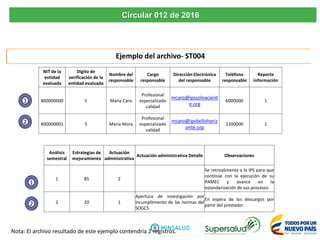 Circular 012 de 2016
Ejemplo del archivo- ST004
NIT de la
entidad
evaluada
Digito de
verificación de la
entidad evaluada
Nombre del
responsable
Cargo
responsable
Dirección Electrónica
del responsable
Teléfono
responsable
Reporte
información
800000000 5 Maria Caro
Profesional
especializado
calidad
mcaro@ipssolnacient
e.org
6000000 1
800000001 5 Maria Mora
Profesional
especializado
calidad
mcaro@ipsbellohoriz
onte.org
2200000 1
Análisis
semestral
Estrategias de
mejoramiento
Actuación
administrativa
Actuación administrativa Detalle Observaciones
1 85 2
Se retroalimenta a la IPS para que
continúe con la ejecución de su
PAMEC y avance en la
estandarización de sus procesos
2 20 1
Apertura de investigación por
incumplimiento de las normas del
SOGCS
En espera de los descargos por
parte del prestador
1
2
1
2
Nota: El archivo resultado de este ejemplo contendría 2 registros.
 