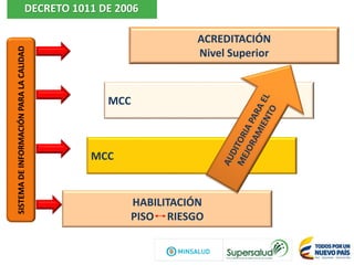 HABILITACIÓN
PISO RIESGO
MCC
MCC
ACREDITACIÓN
Nivel Superior
SISTEMA
DE
INFORMACIÓN
PARA
LA
CALIDAD
DECRETO 1011 DE 2006
 