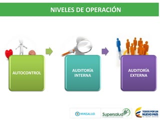 NIVELES DE OPERACIÓN
AUTOCONTROL
AUDITORÍA
INTERNA
AUDITORÍA
EXTERNA
 