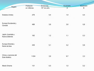 Población      Emisiones       Escenario   Escenario
             Región
                       en millones    109 ton-año         A          B

a

Estados Unidos                 278              5,4      1,9         0,4

b


Europa Occidental y
                               488              3,8      3,6         0,8
Canadá


b

Japón, Australia y
                               162              1,2      1,1         0,3
Nueva Zelanda

b

Europa Oriental y
                               439              5,1      3,2         0,8
Norte de Asia

b


China y naciones del
                              1 634             3,8      9,7         2,3
Este Asiático


b

Medio Oriente                  131              0,5      1,0         0,2
 