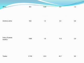 África            951     0,52   5,0    1,2




b




América Latina    632     1,4    3,4    0,8




b




India y Sudeste
                  1998    1,8    11,8   2,8
Asiático




b




Totales           6 746   23,5   40,7   9,6
 
