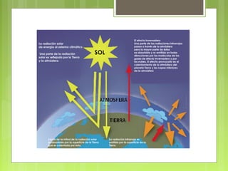 La radiación solar
da energía al sistema climático
.Una parte de la radiación
solar es reflejada por la Tierra
y la atmósfera
SOL
El efecto invernadero
Una parte de las radiaciones infrarrojas
pasan a través de la atmósfera
pero la mayor parte de éstas
es absorbida y re-emitida en todas
direcciones por las moléculas de los
gases de efecto invernadero y por
las nubes. El efecto provocado es el
calentamiento de la atmósfera del
planeta Tierra y las capas inferiores
de la atmósfera
La radiación infrarroja es
emitida por la superficie de la
Tierra
Cerca de la mitad de la radiación solar
es absorbida por la superficie de la Tierra
que es calentada por ésta.
 