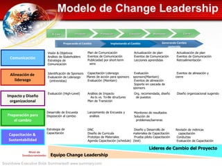 Modelo de Change Leadership
Fases de Project
Management
Fases
Change
Leadership

Iniciación

B. Case

Preparando el Cambio

Comunicación

Visión & Objetivos
Análisis de Stakeholders
Estrategia de
Comunicación

Alineación de
liderazgo

Identificación de Sponsors
Evaluación de Liderazgo
(entrevistas)

Impacto y Diseño
organizacional
Preparación para
el cambio
Capacitación &
Sustentabilidad
Nivel de
Involucramiento:

Planeación

Evaluación (High-Level)

Ejecución

Implantando el Cambio

Plan de Comunicación
Eventos de Comunicación
Publiciadad por short-term
wins
Capacitación Liderazgo
Planes de acción para sponsors
Evaluación (Maintain)

Monitoreo

Cierre
Cierre

Generando Cambio
sostenido

Actualización de plan
Eventos de Comunicación
Lecciones aprendidas

Evaluación
sponsors(Maintain)
Eventos de alineación
Soporte en cascada de
sponsors

Análisis de Impacto
As-Is vs. To-Be structures
Plan de Transición

Org. recomendada, diseño
de puestos

Desarrollo de Encuesta
Disposición al cambio

Lanzamiento de Encuesta y
análisis

DNC
Diseño de Curricula
Prototipo de Materiales
Agenda Capacitación (schedule)

Eventos de alineación y
cierre

Monitoreo de resultados
Solución de
problemas/barreras

Estrategia de
Capacitación

Actualización de plan
Eventos de Comunicación
Retroalimentación

Diseño y Desarrollo de
materiales de Capacitación
Prueba piloto Capacitación
(test)

Diseño organizacional sugerido

Revisión de métricas
capacitación
Conductas
Evaluación de Capacitación

Líderes de Cambio del Proyecto
Equipo Change Leadership

Soundview Executive Book Summaries® www.summary.com

 
