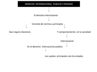 DERECHO INTERNACIONAL PUBLICO Y PRIVADO
El derecho internacional
Consiste de normas y principios
Que regula relaciones Y comportamiento en la sociedad
Internacional
En el derecho internacional publico
Los sujetos principales son los estados
 