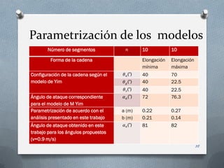 Parametrización de los modelos
        Número de segmentos                   10           10

         Forma de la cadena                   Elongación   Elongación
                                              mínima       máxima
Configuración de la cadena según el           40           70
modelo de Yim                                 40           22.5
                                              40           22.5
Ángulo de ataque correspondiente              72           76.3
para el modelo de M Yim
Parametrización de acuerdo con el     a (m)   0.22         0.27
análisis presentado en este trabajo   b (m)   0.21         0.14
Ángulo de ataque obtenido en este             81           82
trabajo para los ángulos propuestos
(v=0.9 m/s)
                                                                        38
 