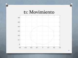 t1: Movimiento
0.6


0.5


0.4


0.3


0.2


0.1


 0

 -0.4   -0.3   -0.2   -0.1   0   0.1   0.2   0.3

                                                   57
 