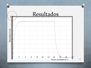 1.6
                              Resultados
Velocidad [m/s]




                  2   4   6    8   10   12      14     16     18      20
                                             Tiempo [unidades de T]        67
 
