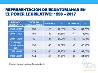 REPRESENTACIÓN DE ECUATORIANAS EN
EL PODER LEGISLATIVO: 1998 – 2017
PERÍODO
LEGISLATIVO
TOTAL DE
LEGISLADORES
MUJERES % HO...