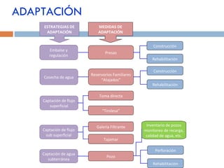 ADAPTACIÓN ESTRATEGIAS DE ADAPTACIÓN MEDIDAS DE ADAPTACIÓN Embalse y regulación Captación de flujo superficial Captación de flujo sub superficial Captación de agua subterránea Reservorios Familiares “Atajados” Rehabilitación Presas “ Tirolesa” Toma directa Galería Filtrante Construcción Pozo Rehabilitación Perforación Inventario de pozos monitoreo de recarga, calidad de agua, etc. Rehabilitación Construcción Cosecha de agua Tajamar 