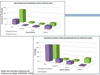 Datos del Inventario Nacional de Sistemas de Riego (PRONAR, 2000) 