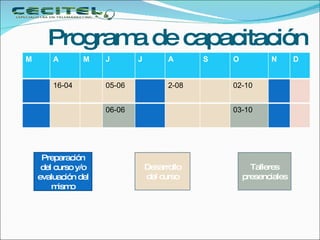 Programa de capacitación Preparación del curso y/o evaluación del mismo Desarrollo del curso Talleres presenciales M A M J J A S O N D 16-04 05-06 2-08 02-10 06-06 03-10 