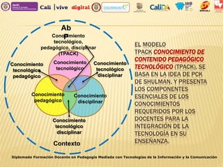 Diplomado Formación Docente en Pedagogía Mediada con Tecnologías de la Información y la Comunicación
EL MODELO
TPACK CONOCIMIENTO DE
CONTENIDO PEDAGÓGICO
TECNOLÓGICO (TPACK), SE
BASA EN LA IDEA DE PCK
DE SHULMAN, Y PRESENTA
LOS COMPONENTES
ESENCIALES DE LOS
CONOCIMIENTOS
REQUERIDOS POR LOS
DOCENTES PARA LA
INTEGRACIÓN DE LA
TECNOLOGÍA EN SU
ENSEÑANZA.
Conocimiento
tecnológico
Conocimiento
tecnológico
disciplinar
Conocimiento
disciplinar
Conocimiento
pedagógico
Conocimiento
tecnológico
pedagógico
Conocimiento
tecnológico
disciplinar
Ab
PConocimiento
tecnológico,
pedagógico, disciplinar
(TPACK)
Contexto
 