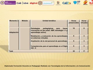 Diplomado Formación Docente en Pedagogía Mediada con Tecnologías de la Información y la Comunicación
Momento 2 Módulo Unidad temática Horas
presenciales
Horas
virtuales
Adaptación
Estrategias pedagógicas para hacer
innovación en las aulas: ABP, estrategia 1:1 y
aprendizaje activo)
10 8
Modelación y evaluación de los aprendizajes
en entornos virtuales
6 3
Ampliación de la red personal de aprendizaje 6 3
Competencias para el aprendizaje en el Siglo
XXI - II
6 3
Total 30 17
 