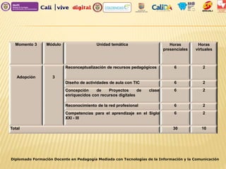 Diplomado Formación Docente en Pedagogía Mediada con Tecnologías de la Información y la Comunicación
Momento 3 Módulo Unidad temática Horas
presenciales
Horas
virtuales
Adopción 3
Reconceptualización de recursos pedagógicos 6 2
Diseño de actividades de aula con TIC 6 2
Concepción de Proyectos de clase
enriquecidos con recursos digitales
6 2
Reconocimiento de la red profesional 6 2
Competencias para el aprendizaje en el Siglo
XXI - III
6 2
Total 30 10
 