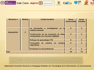 Diplomado Formación Docente en Pedagogía Mediada con Tecnologías de la Información y la Comunicación
Momento 4 Módulo Unidad temática Horas
presenciales
Horas
virtuales
Apropiación 4
La innovación e investigación en la
práctica docente
6 2
Construcción de los proyectos de clase
enriquecidos con recursos digitales
6 2
Enfoque de aprendizaje CTS 6 2
Comunidad de práctica en campos
específicos
6 2
Enriquecer la red profesional 6 2
Total 30 10
 