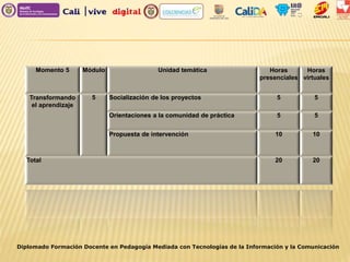 Diplomado Formación Docente en Pedagogía Mediada con Tecnologías de la Información y la Comunicación
Momento 5 Módulo Unidad temática Horas
presenciales
Horas
virtuales
Transformando
el aprendizaje
5 Socialización de los proyectos 5 5
Orientaciones a la comunidad de práctica 5 5
Propuesta de intervención 10 10
Total 20 20
 