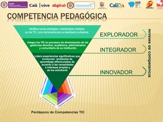 COMPETENCIA PEDAGÓGICA
CompetenciaPedagógica
Competencia ComunicativaCompetencia
de Gestón
CompetenciaInvestigativa
Pentágono de Competencias TIC
 