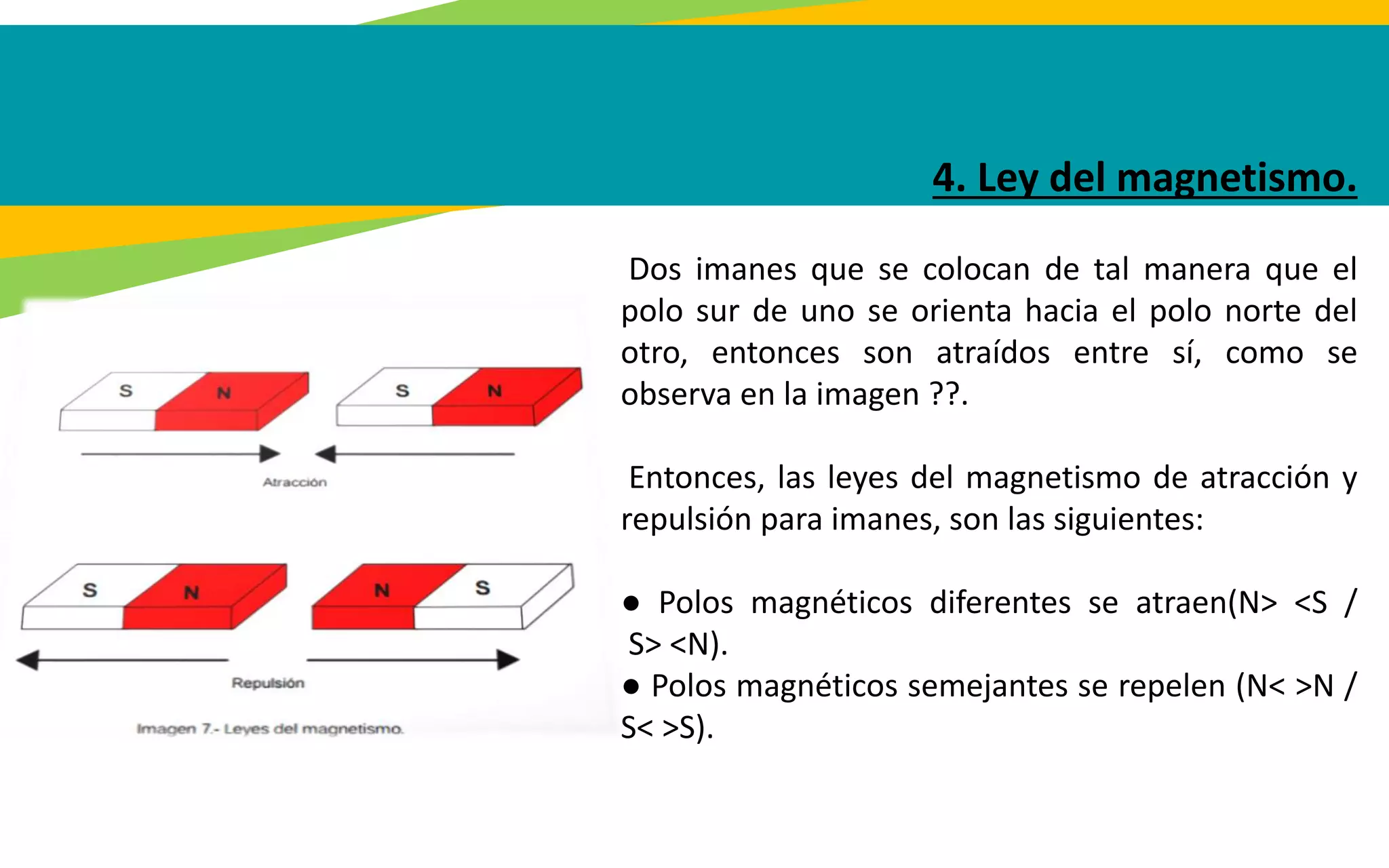 4. Ley del magnetismo.
Dos imanes que se colocan de tal manera que el
polo sur de uno se orienta hacia el polo norte del
otro, entonces son atraídos entre sí, como se
observa en la imagen ??.
Entonces, las leyes del magnetismo de atracción y
repulsión para imanes, son las siguientes:
● Polos magnéticos diferentes se atraen(N> <S /
S> <N).
● Polos magnéticos semejantes se repelen (N< >N /
S< >S).
 