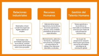 Relaciones
industriales
Destinados a hacer
cumplir las exigencias
legales relativas al
empleo.
Se limitaban a las
actividades operativas y
burocráticas, recibían
instrucciones de la cúpula
sobre cómo proceder.
Recursos
Humanos
Además de las tareas
operativas y burocráticas,
funciones operativas y
tácticas, como unidades
prestadoras de servicios
especializados
Reclutamiento, selección,
formación, evaluación,
remuneración, la higiene
y la seguridad en el
trabajo y las relaciones
laborales y sindicales.
Gestión del
Talento Humano
Tareas operativas y
burocráticas no
esenciales se transfieren
a terceros por medio de
subcontratación
(outsourcing)
Se ocupan de
proporcionar asesoría
interna para que el área
asuma las actividades
estratégicas de
orientación global.
 