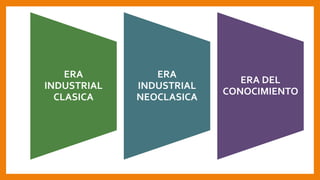 ERA
INDUSTRIAL
CLASICA
ERA
INDUSTRIAL
NEOCLASICA
ERA DEL
CONOCIMIENTO
 