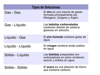Tipos de Soluciones Gas - Gas El  aire  es una mezcla de gases formada principalmente por Nitrógeno, Oxígeno y Argón. Gas - Líquido Las  bebidas carbonatadas  contienen dióxido de carbono gaseoso en solución. Líquido - Gas El  aire húmedo  contiene gotas de agua. Líquido - Líquido El  vinagre  contiene ácido acético en agua. Sólido - Líquido Las  bebidas  preparadas con endulzadores en polvo contienen azúcar y sólidos en agua. Sólido - Sólido El  acero  es una aleación de hierro que contiene carbono. 