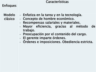 Enfoques 
Características 
Modelo clásico 
-Enfatiza en la tarea y en la tecnología. 
-Concepto de hombre económico. 
-Recompensas salariales y materiales. 
-Mayor eficiencia, gracias al método de trabajo. 
-Preocupación por el contenido del cargo. 
-El gerente imparte órdenes. 
-Órdenes e imposiciones. Obediencia estricta.  
