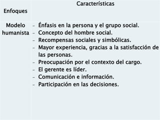 Enfoques 
Características 
Modelo humanista 
-Énfasis en la persona y el grupo social. 
-Concepto del hombre social. 
-Recompensas sociales y simbólicas. 
-Mayor experiencia, gracias a la satisfacción de las personas. 
-Preocupación por el contexto del cargo. 
-El gerente es líder. 
-Comunicación e información. 
-Participación en las decisiones.  