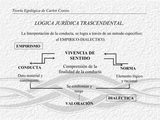 VIVENCIA DE SENTIDO Comprensión de la finalidad de la conducta DIALÉCTICA Se confrontan y surge  VALORACIÓN Teoría Egológica de Carlos Cossio. EMPIRISMO La Interpretación de la conducta,  se logra a través de un método específico : el EMPIRICO-DIALECTICO.   LOGICA JURÍDICA  TRASCENDENTAL. NORMA Elemento lógico y racional CONDUCTA Dato material y contingente.  