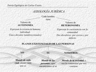 Cada hombre tiene Valores de  AUTONOMÍA Valores de  HETERONOMÍA Expresan la existencia humana individual. Único disvalor (unidireccionales) Expresan la coexistencia con la comunidad Dos disvalores: por exceso y por defecto PLANOS EXISTENCIALES DE LAS PERSONAS YO TU NOSOTROS Mundo de las personas:  aquí encontramos al tú Mundo de la sociedad:  o sea la comunidad que nos contiene. Mundo de cada cual,  donde cada uno es Teoría Egológica de Carlos Cossio. AXIOLOGÍA JURÍDICA 