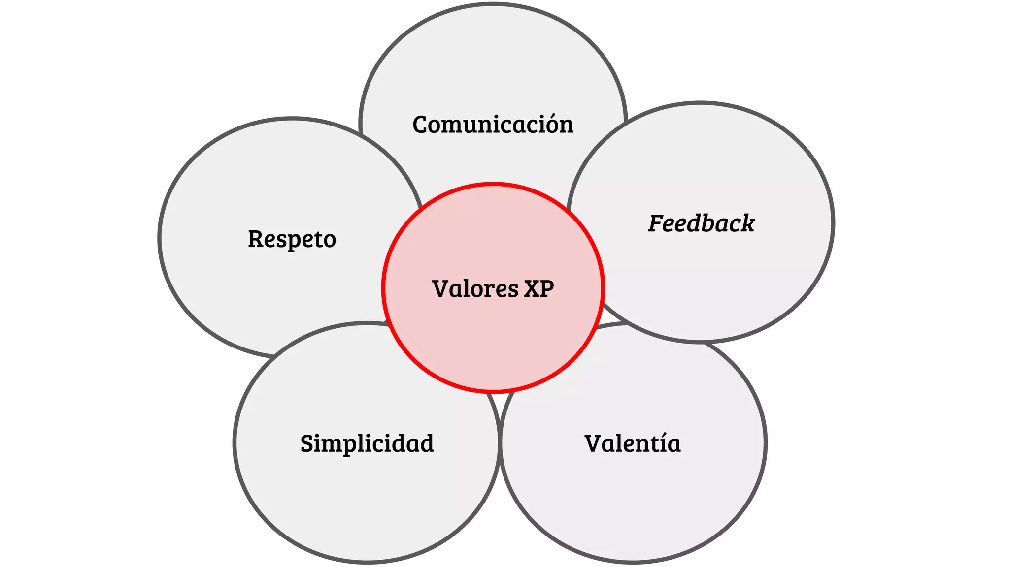 Comunicación
Respeto
Simplicidad Valentía
Feedback
Valores XP
 