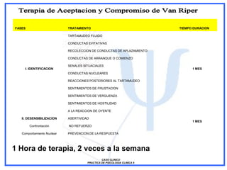 CASO CLINICO
PRACTICA DE PSICOLOGIA CLINICA II
1 Hora de terapia, 2 veces a la semana
FASES TRATAMIENTO TIEMPO DURACION
I. IDENTIFICACION
TARTAMUDEO FLUIDO
1 MES
CONDUCTAS EVITATIVAS
RECOLECCION DE CONDUCTAS DE APLAZAMIENTO
CONDUCTAS DE ARRANQUE O COMIENZO
SENALES SITUACIALES
CONDUCTAS NUCLEARES
REACCIONES POSTERIORES AL TARTAMUDEO
SENTIMIENTOS DE FRUSTACION
SENTIMIENTOS DE VERGUENZA
SENTIMIENTOS DE HOSTILIDAD
II. DESENSIBILIZACION
A LA REACCION DE OYENTE
1 MES
ASERTIVIDAD
Confrontación NO REFUERZO
Comportamiento Nuclear PREVENCION DE LA RESPUESTA
 