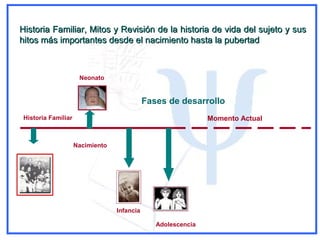Historia Familiar, Mitos y Revisión de la historia de vida del sujeto y susHistoria Familiar, Mitos y Revisión de la historia de vida del sujeto y sus
hitos más importantes desde el nacimiento hasta la pubertadhitos más importantes desde el nacimiento hasta la pubertad
Neonato
Infancia
Adolescencia
Fases de desarrollo
Momento ActualHistoria Familiar
Nacimiento
 
