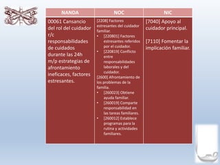 NANDA NOC NIC
00061 Cansancio
del rol del cuidador
r/c
responsabilidades
de cuidados
durante las 24h
m/p estrategias de
afrontamiento
ineficaces, factores
estresantes.
[2208] Factores
estresantes del cuidador
familiar.
• [220801] Factores
estresantes referidos
por el cuidador.
• [220819] Conflicto
entre
responsabilidades
laborales y del
cuidador.
[2600] Afrontamiento de
los problemas de la
familia.
• [260023] Obtiene
ayuda familiar.
• [260019] Comparte
responsabilidad en
las tareas familiares.
• [260012] Establece
programas para la
rutina y actividades
familiares.
[7040] Apoyo al
cuidador principal.
[7110] Fomentar la
implicación familiar.
 