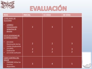 NOC INICIAL 15 DÍAS 30 DÍAS
[2300] NIVEL DE
GLUCEMIA
• [230001]
Concentración
sanguínea de
glucosa
[2113] SEVERIDAD DE
LA HIPOGLUCEMIA
• [211322]
Disminución de los
niveles de glucemia
• [211302]
Sudoración
• [211319] Confusión
2
2
2
2
3
2
2
2
3
3
3
2
[1605] CONTROL DEL
DOLOR
• [160508] Utiliza los
recursos
disponibles.
3 4 5
 