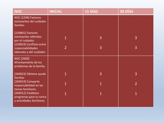 NOC INICIAL 15 DÍAS 30 DÍAS
NOC [2208] Factores
estresantes del cuidador
familiar.
[220801] Factores
estresantes referidos
por el cuidador.
[220819] Conflicto entre
responsabilidades
laborales y del cuidador.
1
2
3
3
3
3
NOC [2600]
Afrontamiento de los
problemas de la familia.
[260023] Obtiene ayuda
familiar.
[260019] Comparte
responsabilidad en las
tareas familiares.
[260012] Establece
programas para la rutina
y actividades familiares.
1
1
1
3
1
1
3
2
1
 