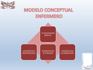 14 NECESIDADES
BÁSICAS.
DIAGNÓSTICOS
INDEPENDENCIA
DIAGNÓSTICOS
AUTONOMÍA
DIAGNÓSTICOS
COLABORACIÓN.
 