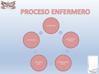 VALORACIÓN.
DIAGNÓSTICO
NANDA.
PLANIFICACIÓN
(NOC).
EJECUCIÓN
(NIC).
EVALUACIÓN.
 