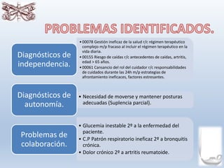 •00078 Gestión ineficaz de la salud r/c régimen terapéutico
complejo m/p fracaso al incluir el régimen terapéutico en la
vida diaria.
•00155 Riesgo de caídas r/c antecedentes de caídas, artritis,
edad > 65 años.
•00061 Cansancio del rol del cuidador r/c responsabilidades
de cuidados durante las 24h m/p estrategias de
afrontamiento ineficaces, factores estresantes.
Diagnósticos de
independencia.
• Necesidad de moverse y mantener posturas
adecuadas (Suplencia parcial).
Diagnósticos de
autonomía.
• Glucemia inestable 2º a la enfermedad del
paciente.
• C.P Patrón respiratorio ineficaz 2º a bronquitis
crónica.
• Dolor crónico 2º a artritis reumatoide.
Problemas de
colaboración.
 