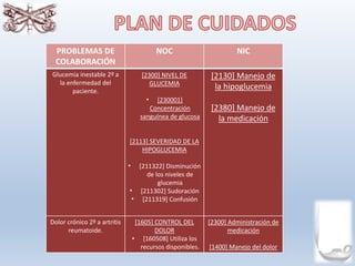 PROBLEMAS DE
COLABORACIÓN
NOC NIC
Glucemia inestable 2º a
la enfermedad del
paciente.
[2300] NIVEL DE
GLUCEMIA
• [230001]
Concentración
sanguínea de glucosa
[2113] SEVERIDAD DE LA
HIPOGLUCEMIA
• [211322] Disminución
de los niveles de
glucemia
• [211302] Sudoración
• [211319] Confusión
[2130] Manejo de
la hipoglucemia
[2380] Manejo de
la medicación
Dolor crónico 2º a artritis
reumatoide.
[1605] CONTROL DEL
DOLOR
• [160508] Utiliza los
recursos disponibles.
[2300] Administración de
medicación
[1400] Manejo del dolor
 