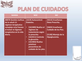 NANDA NOC NIC
00078 Gestión ineficaz
de la salud r/c
régimen terapéutico
complejo m/p fracaso
al incluir el régimen
terapéutico en la vida
diaria.
[1619] Autocontrol:
Diabetes.
• [161909] Realiza el
régimen de
tratamiento según
lo prescrito.
• [161911] Controla
la glucemia.
• [161903] Realiza
prácticas
preventivas de
cuidado de los pies.
[5614] Enseñanza:
Dieta Prescrita.
[5603] Enseñanza:
Cuidado de los Pies.
[2130] Manejo de la
Hipoglucemia.
 