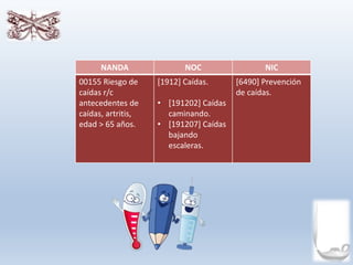 NANDA NOC NIC
00155 Riesgo de
caídas r/c
antecedentes de
caídas, artritis,
edad > 65 años.
[1912] Caídas.
• [191202] Caídas
caminando.
• [191207] Caídas
bajando
escaleras.
[6490] Prevención
de caídas.
 