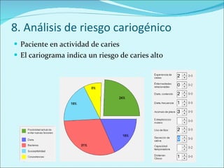 8. Análisis de riesgo cariogénico Paciente en actividad de caries El cariograma indica un riesgo de caries alto 